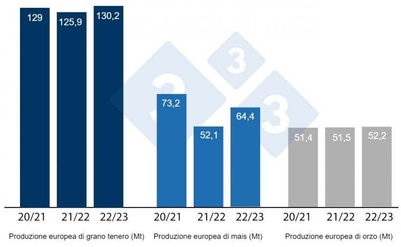 Grafico 3. Previsioni della Commissione Europea per frumento tenero, mais e orzo (fonte: Commissione Europea).
