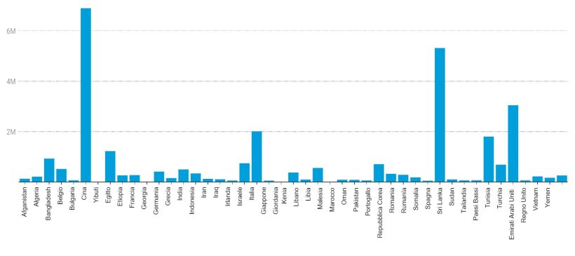 Grafico 2. Principali destinazioni del corridoio del Mar Nero (fonte: un.org)