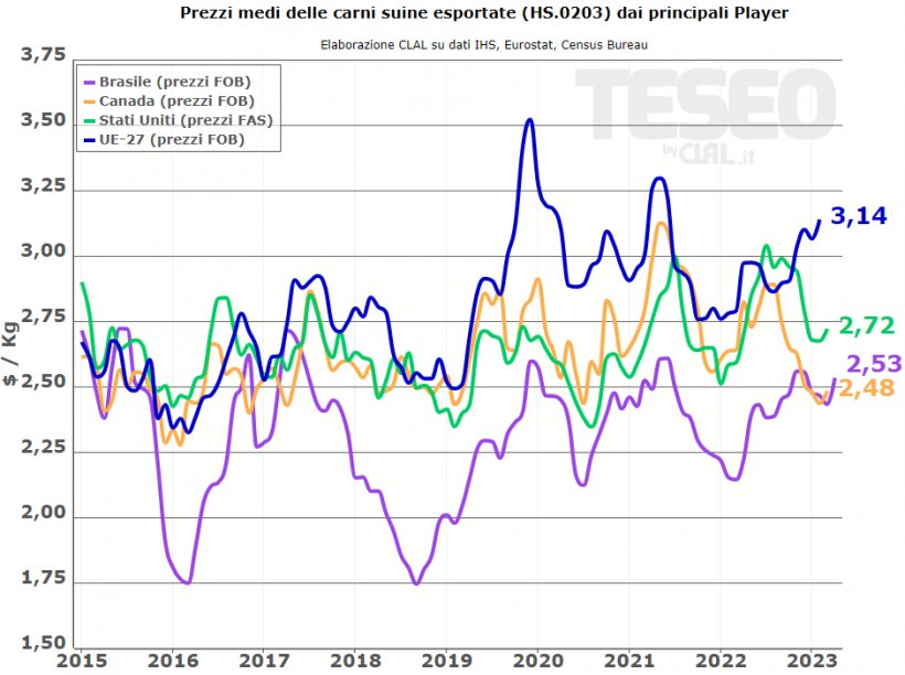 Prezzi medi delle carni suini esportate dai principali player. Elaborazione CLAL su dati IHS, Eurostat e Census Bureau.