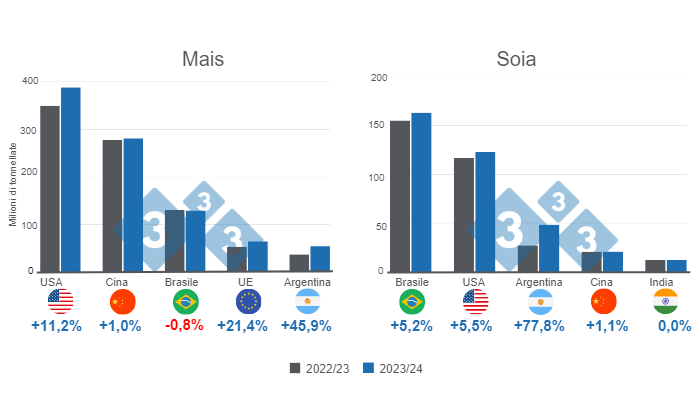 Grafico 1. Proiezione per i principali produttori mondiali di mais e soia - campagna 2023/24. Preparato dal Department of Economics and Market Intelligence con dati FAS - USDA.
