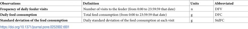 Tabella 1. La frequenza delle visite giornaliere alla mangiatoia (DFV), il consumo giornaliero di mangime (DFC) e la deviazione standard del consumo di mangime ad ogni visita (StdFC) sono state calcolate per giorno e per suino (Tabella 1). Questi parametri sono stati considerati come &quot;osservazioni&quot; per prevedere gli eventi di TB a livello del recinto e sono stati derivati dai dati raccolti dall&#39;alimentatore automatico.
