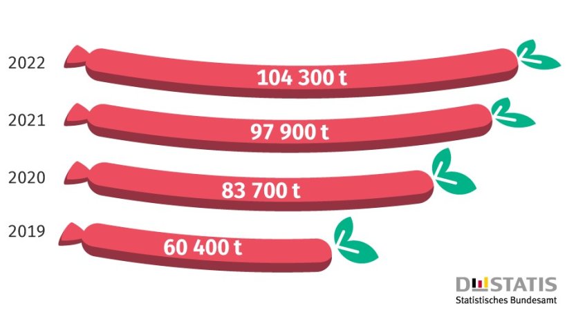 Producci&oacute;n de productos de origen vegetal alternativos a la carne en Alemania. Fuente: Destatis.
