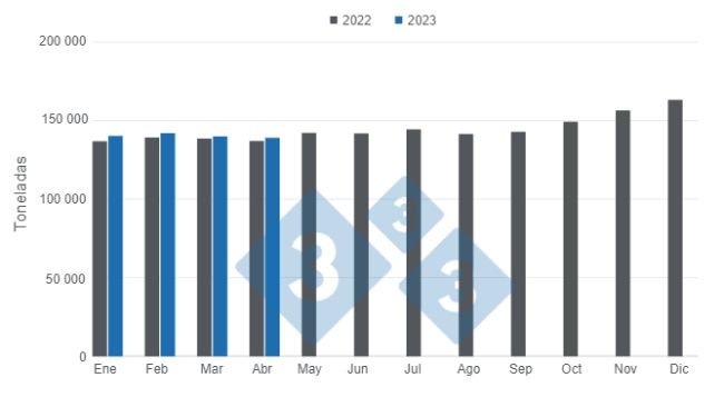 Gráfico 1. Producción mensual de carne de cerdo mexicana en el primer cuatrimestre de 2023 versus 2022. Elaborado por el Departamento de Economía e Inteligencia de Mercados con datos del Servicio de Información Agroalimentaria y Pesquera (SIAP). 