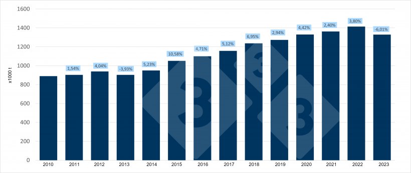 Evoluzione della produzione di carne suina spagnola nel primo trimestre.
