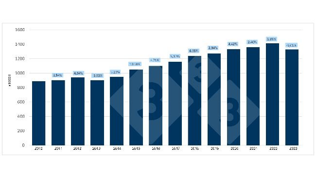Evoluzione della produzione di carne suina spagnola nel primo trimestre.