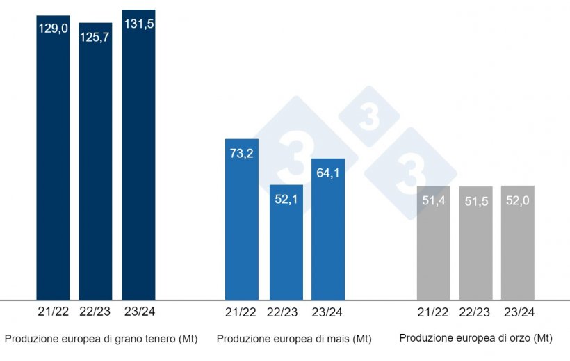 Grafico 3. Previsioni della Commissione Europea per frumento tenero, mais e orzo (fonte: Commissione Europea).
