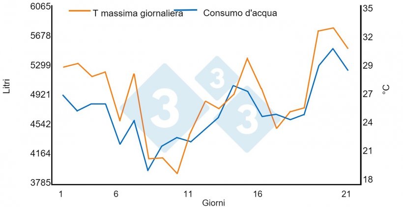 Grafico 1. Relazione tra alte temperature e consumo idrico. Aumento dell&#39;1,45% per ogni &ordm;C sopra i 21&ordm;C in un capannone da ingrasso (950 suini in un periodo di 21 giorni). Fonte: Bird N. 2001 dicamUSA-Building Management Services, Fremont (NE).
