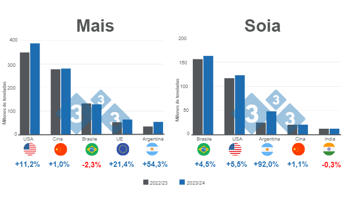 Grafico 1. Proiezione per i principali produttori mondiali di mais e soia - campagna 2023/24 vs 2022/23. Preparato dal Department of Economics and Market Intelligence con dati FAS - USDA.
