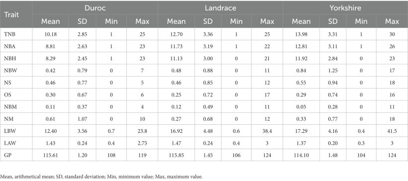 Tabella 1. Statistiche nel dettaglio dei tratti riproduttivi al parto delle scrofe di varie razze.