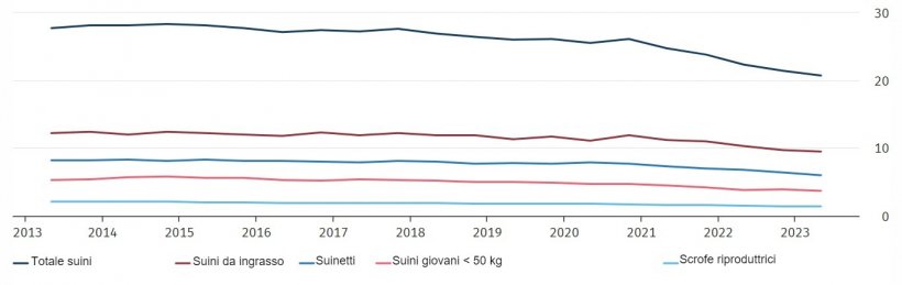 Censimento dei suini in Germania in milioni. Fonte: Destatis. La data di riferimento dell&#39;indagine &egrave; il 3 maggio e il 3 novembre di ogni anno. I risultati di maggio 2023 sono provvisori.
