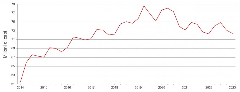 Inventario trimestrale dei suini&nbsp;negli Stati Uniti - 1&ordm; luglio.&nbsp;Fonte: USDA.
