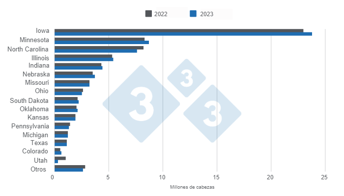 Grafico 1. Inventario dei suini negli Stati Uniti per stato al 29 giugno 2023. Elaborato dal Department of Economics and Market Intelligence con dati USDA - NASS.
