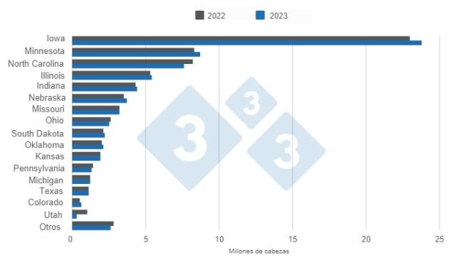 Grafico 1. Inventario dei suini negli Stati Uniti per stato al 29 giugno 2023. Elaborato dal Department of Economics and Market Intelligence con dati USDA - NASS.