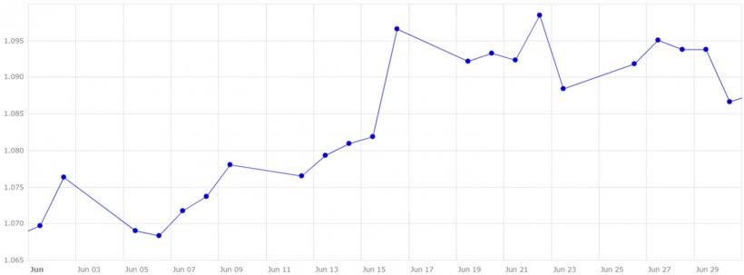 Grafico 4. Evoluzione del cambio euro/dollaro a giugno (fonte: Banca Centrale Europea).
