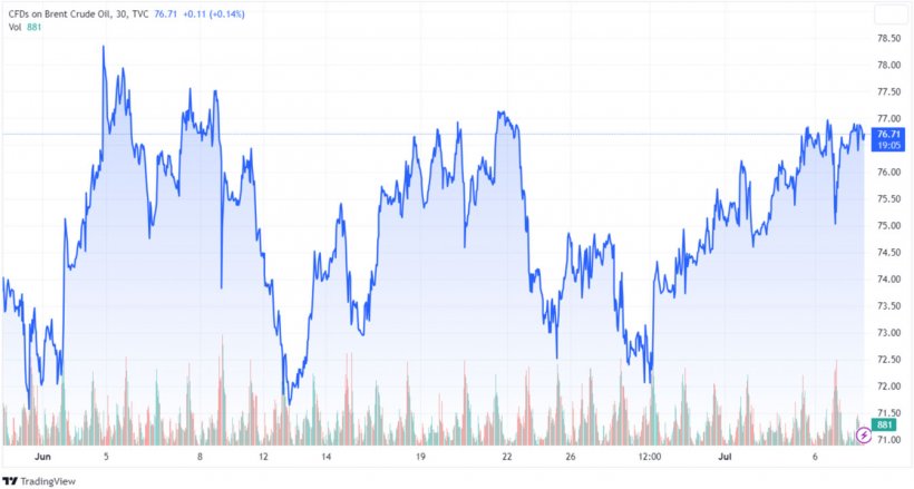 Grafico 1. Evoluzione dei prezzi del Brent (fonte: tradingview.com).
