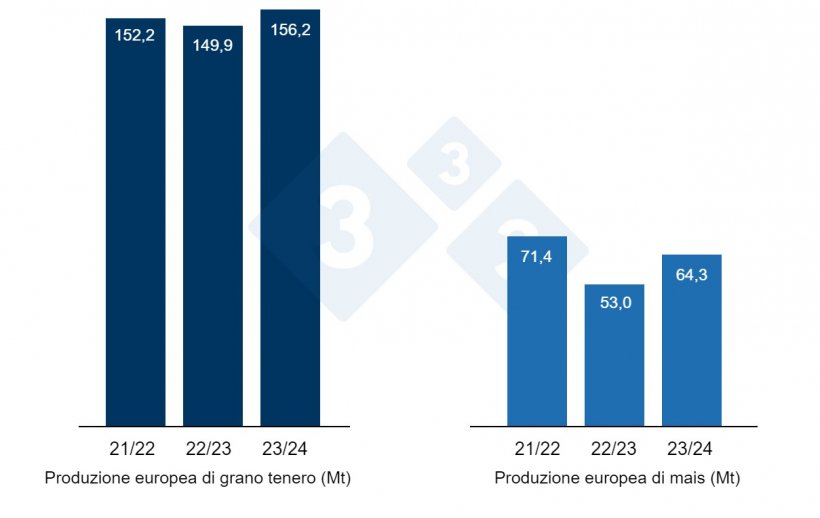 Grafico 2. Previsione del raccolto europeo di frumento tenero e mais (fonte: USDA).
