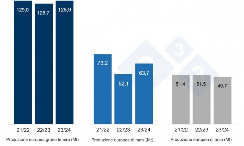 Grafico 3. Previsioni della Commissione Europea per frumento tenero, mais e orzo (fonte: Commissione Europea).
