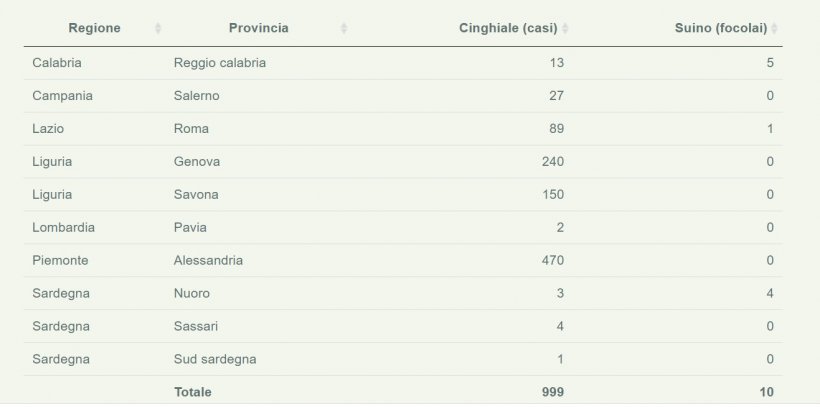 Aggiornamento dal Centro di Referenza per la Peste Suina Africana in Italia - CEREP