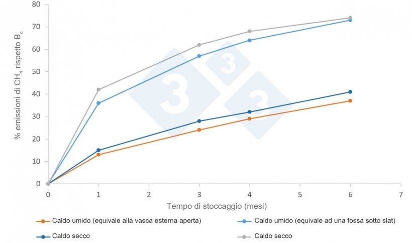 Figura. Fattori&nbsp;medi di emissioni&nbsp;(%) di&nbsp;CH4&nbsp;in&nbsp;atmosfera secondo il&nbsp;clima ed i tempi di stoccaggio, secondo il manuale&nbsp;IPCC 2019. Bo &egrave; il potenziale massimo di emissione, che per&nbsp;i liquami di suino &egrave; di&nbsp;0,42 m3 CH4/kg SV in condizioni normali di pressione e&nbsp;temperatura (0oC e 1 atm)
