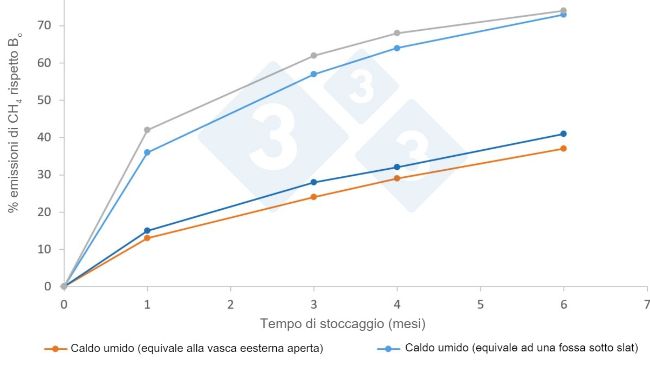 Figura. Fattori&nbsp;medi di emissioni&nbsp;(%) di&nbsp;CH4&nbsp;in&nbsp;atmosfera secondo il&nbsp;clima ed i tempi di stoccaggio, secondo il manuale&nbsp;IPCC 2019. Bo &egrave; il potenziale massimo di emissione, che per&nbsp;i liquami di suino &egrave; di&nbsp;0,42 m3 CH4/kg SV in condizioni normali di pressione e&nbsp;temperatura (0oC e 1 atm)
