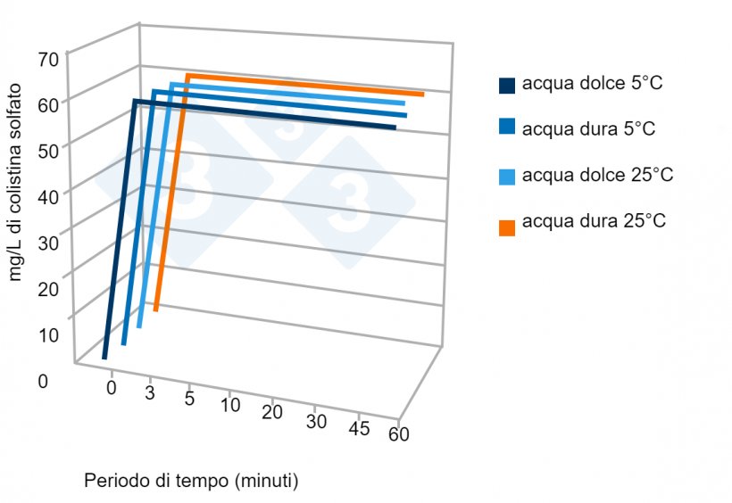 Figura 5. Esempio di test di stabilit&agrave; di un prodotto commerciale in acqua dura e dolce in funzione della T&ordf; . Fonte: Av. Tecnol. Porc. VI(3):110-113.
