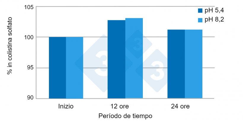 Figura 4. Esempio di test di stabilit&agrave; di un prodotto commerciale in acqua dura e dolce per 24 ore. Fonte: Av. Tecnol. Porco. VI(3): 110-113.
