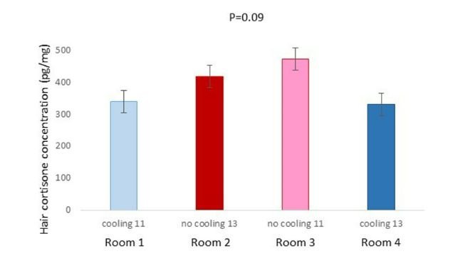 Figura 4. Concentrazione di cortisone pilifero pg./mg dei suini della Prova 1 stabulati nelle diverse stanze (p = 0.0904). Lettere diverse significano differenze significative a p=0.09.