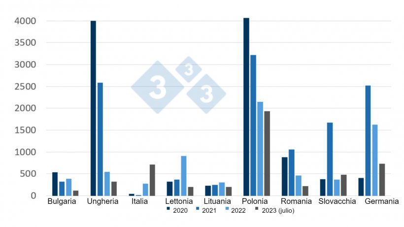 Evoluzione della PSA nei cinghiali (202-luglio 2023).
