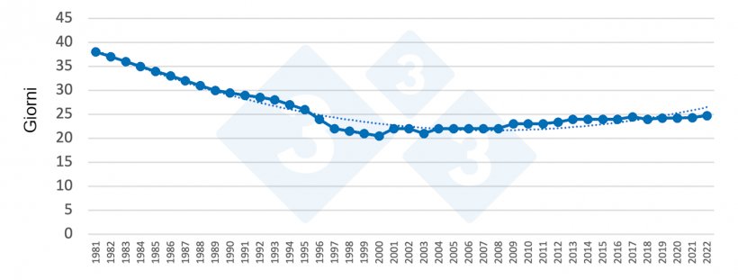 Figura 1. Evoluzione dell&#39;et&agrave; allo svezzamento in Spagna. Fonte:&nbsp;Grup de Gesti&oacute; Porcina UdL.
