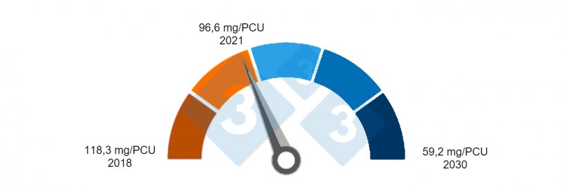 Figura 2. Progressi attuali verso l&#39;obiettivo della strategia &quot;Dal produttore al consumatore / Farm to Fork&quot; dell&#39;UE di ridurre del 50% le vendite totali di antimicrobici per gli animali da allevamento e l&#39;acquacoltura entro il 2030 in 27 Stati membri dell&#39;UE. Fonte: 12&deg; Rapporto ESVAC.
