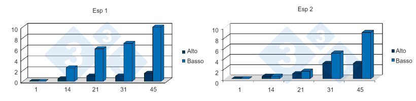 Figura 7.Relazione tra basso aumento di peso giornaliero durante la prima settimana dopo lo svezzamento e mortalità in due allevamenti positivi alla PRRS. Fonte: Lawrence, B. et al. 2006.