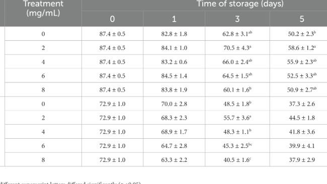 Tabella 2. Effetto di Myo-Ins sulla motilità totale e progressiva dello sperma di verro.