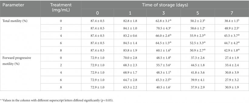 Tabella 2. Effetto di Myo-Ins sulla motilità totale e progressiva dello sperma di verro.