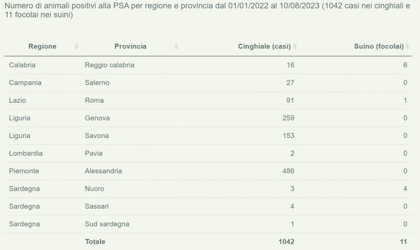  Bollettino Epidemiologico Nazionale, aggiornamento al 10 agosto 2023.