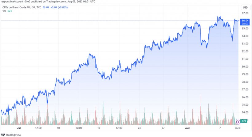 Grafico 1. Evoluzione dei prezzi del Brent (fonte: tradingview.com)
