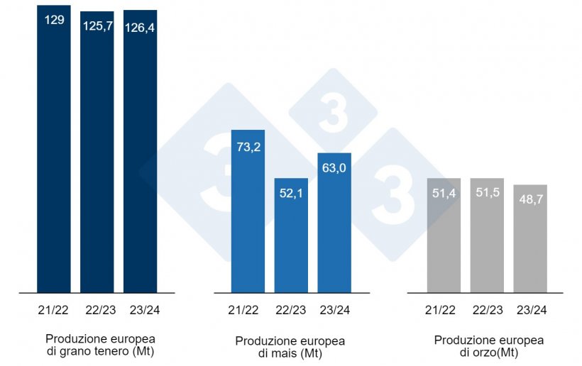 Grafico 3. Previsioni della Commissione Europea per frumento tenero, mais e orzo (fonte: Commissione Europea).
