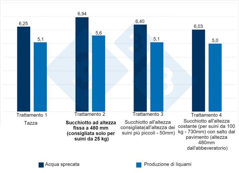 Figura 4. Acqua usata e produzione di liquami con diversi abbeveratoi durante 12 settimane (accrescimento-ingrasso). L&#39;&quot;effetto altezza&quot; dell&#39;abbeveratoio &egrave; del 8-13% sull&#39;acqua usata&nbsp;e del 9-11% sulla produzione di liquame. Fonte:&nbsp;Li and Gonyou. 2005.
