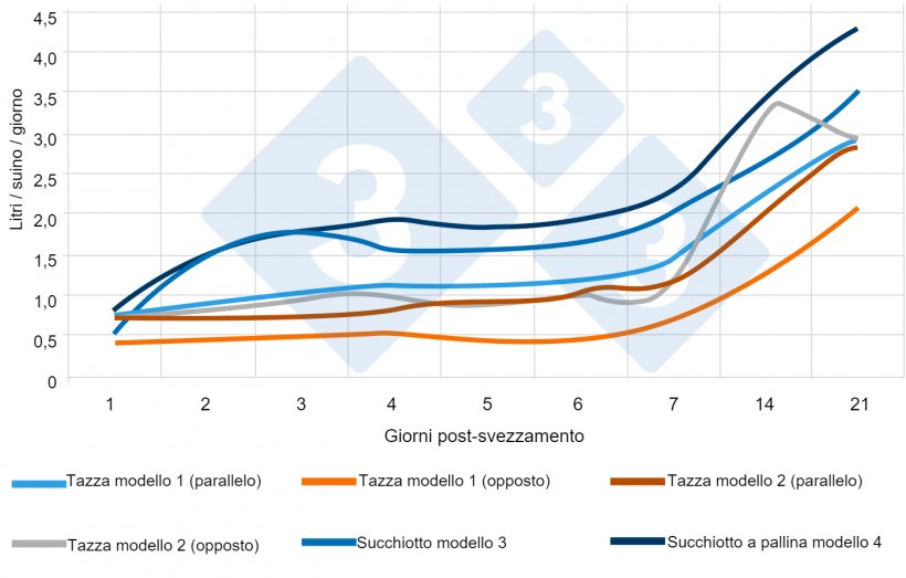 Figura 5. Consumo medio giornaliero di acqua nei suinetti svezzati (L/suino/giorno) con diversi abbeveratoi e loro posizione. www.afbini.gov.uk
