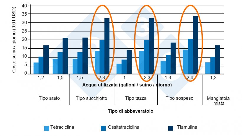 Figura 2. Costi dei farmaci in funzione dell&#39;abbeveratoio (9 allevamenti d&#39;ingrasso). Fonte: Almond G, 2002.
