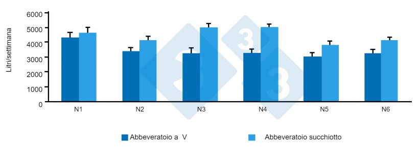 Figura 8. Utilizzo dell&#39;acqua in 6 sale di svezzamento. Fonte: G. Almond 2022.
