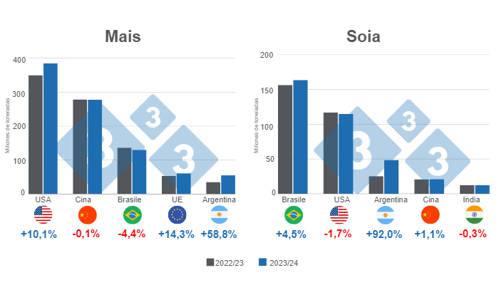 Grafico 1. Proiezione del raccolto per i principali produttori mondiali di mais e soia - Campagna 2023/24 rispetto al ciclo 2022/23. Preparato dal Dipartimento di Economia e Market Intelligence con dati FAS - USDA,
