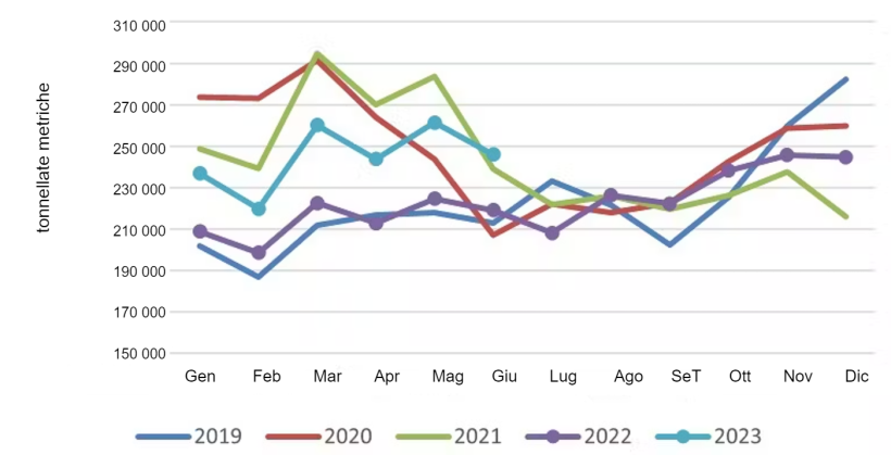 Esportazioni mensili statunitensi di carne suina e frattaglie. Fonte: USMEF.