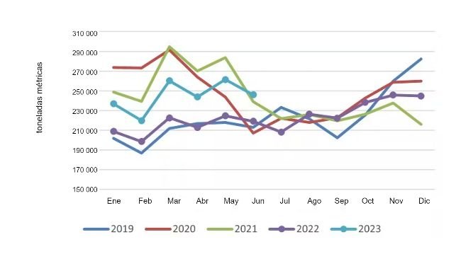 Esportazioni mensili statunitensi di carne suina e frattaglie. Fonte: USMEF.