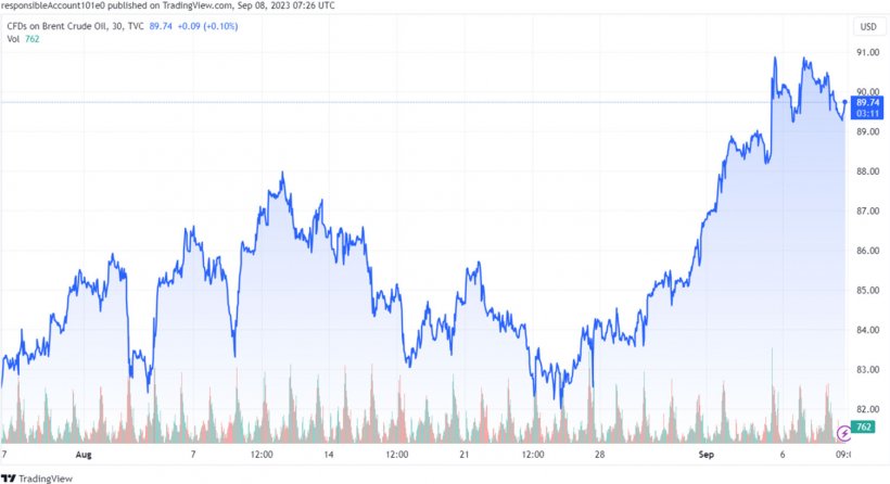 Grafico 1. Evoluzione dei prezzi del Brent (fonte: tradingview.com)
