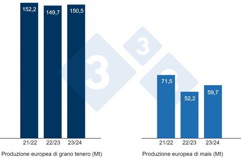 Grafico 2. Previsione del raccolto europeo di grano tenero e mais (fonte: USDA).
