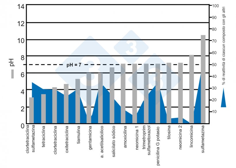 Figura 8. Intervallo di pH di vari farmaci in acqua e percentuale di reazione con altri composti. Fonte: Dorr PM, Madson M, Wayne S, et al (2009).
