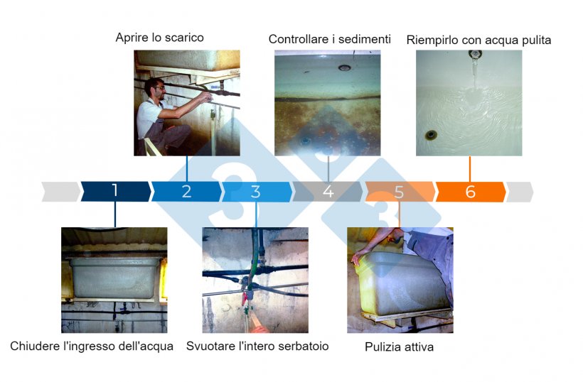 Figura&nbsp;3. Passaggi per la pulizia del serbatoio/deposito.
