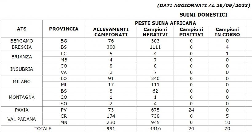 Controllo PSA Lombarida suini domestici