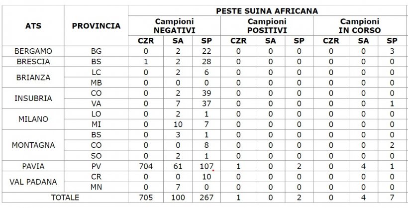 Controllo sui Cinghiali selvatici : (Legenda:    CZR=Controlli in zona di restrizione    SA=Sorveglianza Attiva    SP=Sorveglianza Passiva)
