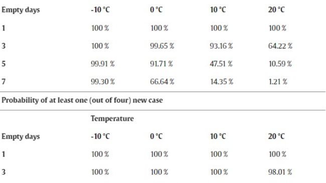 Tabella 2. La probabilità di un nuovo caso (tabella superiore) o almeno un nuovo caso (tabella inferiore) in 16 sottoscenari secondo le temperature e vuoto sanitario.